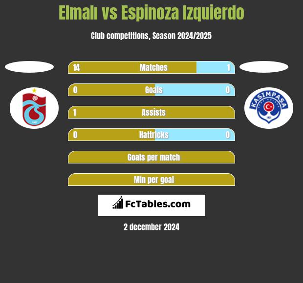 Elmalı vs Espinoza Izquierdo h2h player stats