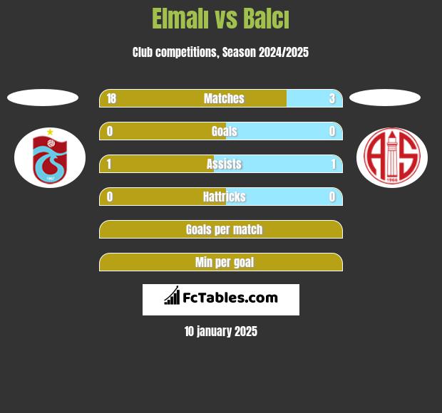 Elmalı vs Balcı h2h player stats