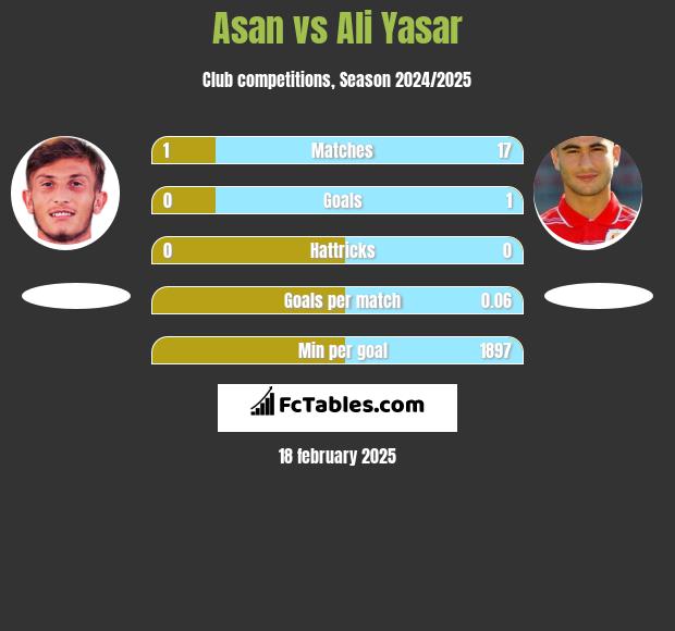 Asan vs Ali Yasar h2h player stats