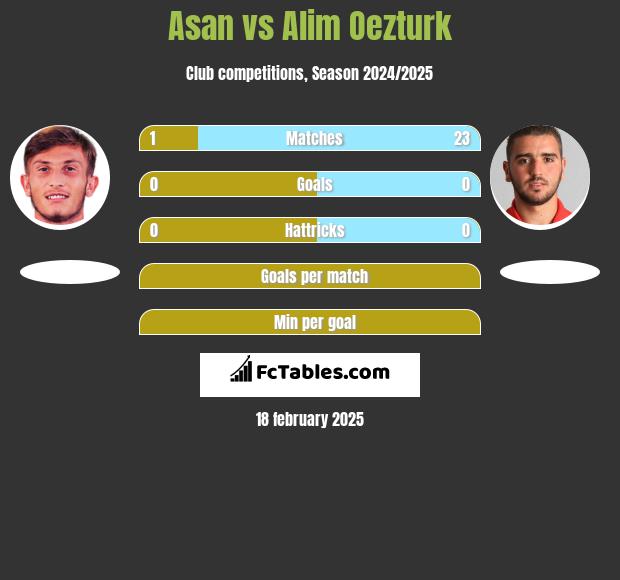 Asan vs Alim Oezturk h2h player stats