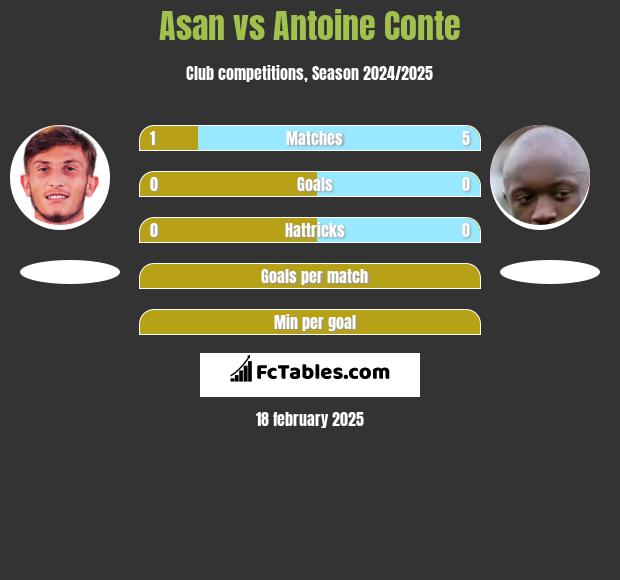 Asan vs Antoine Conte h2h player stats