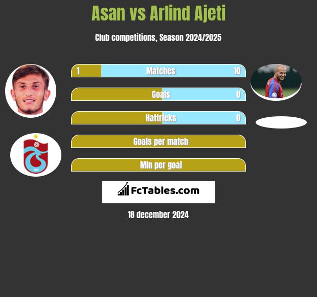 Asan vs Arlind Ajeti h2h player stats