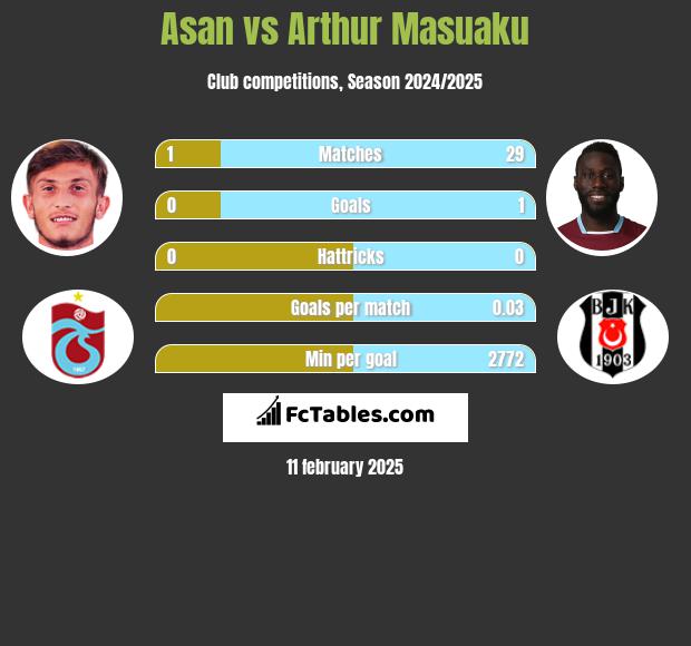 Asan vs Arthur Masuaku h2h player stats