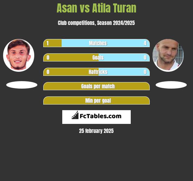 Asan vs Atila Turan h2h player stats