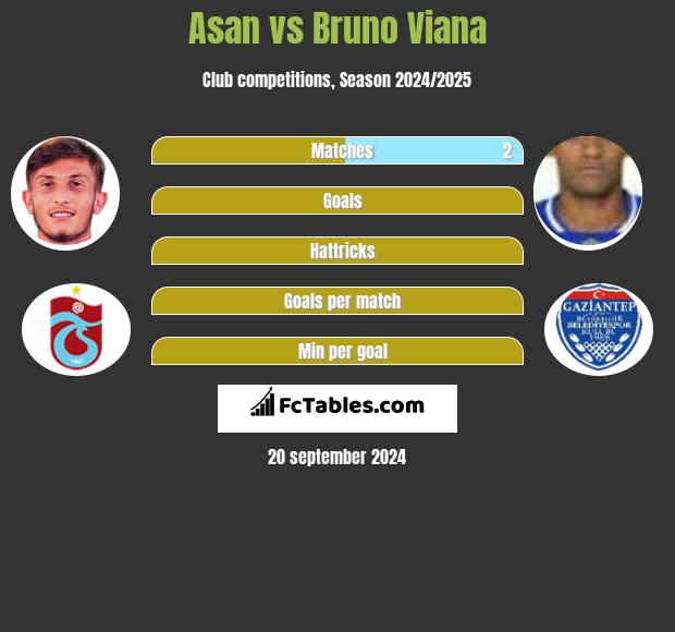 Asan vs Bruno Viana h2h player stats