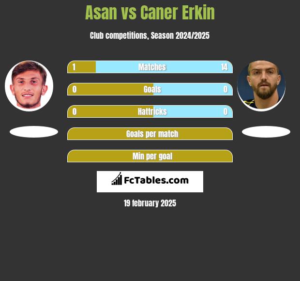 Asan vs Caner Erkin h2h player stats