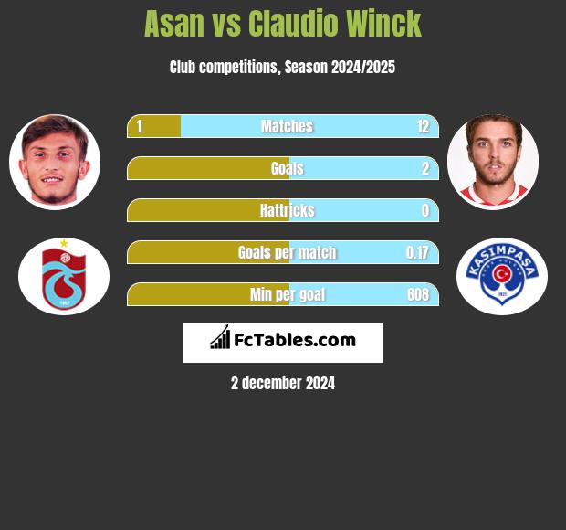 Asan vs Claudio Winck h2h player stats