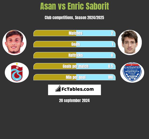 Asan vs Enric Saborit h2h player stats