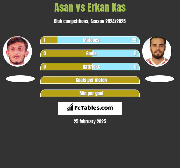 Asan vs Erkan Kas h2h player stats