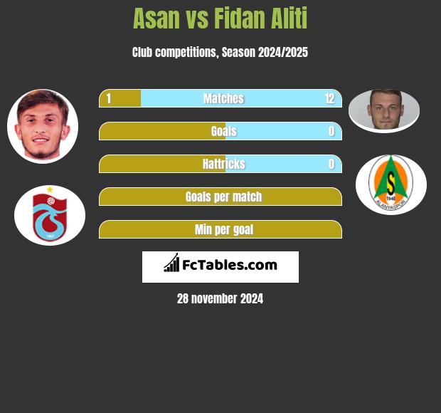 Asan vs Fidan Aliti h2h player stats