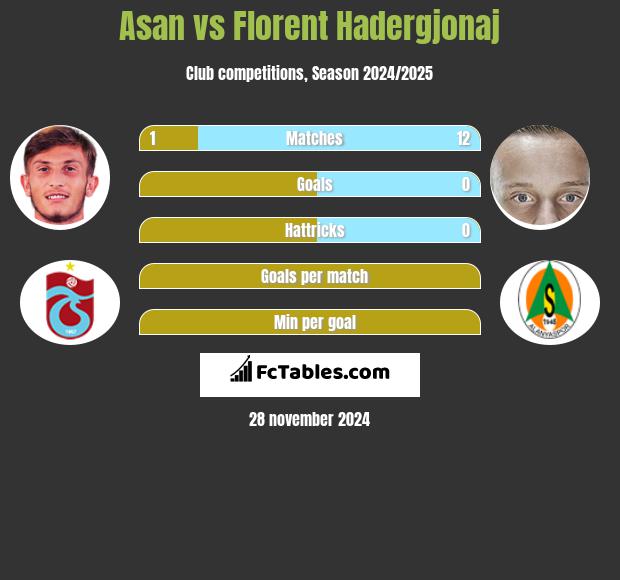 Asan vs Florent Hadergjonaj h2h player stats