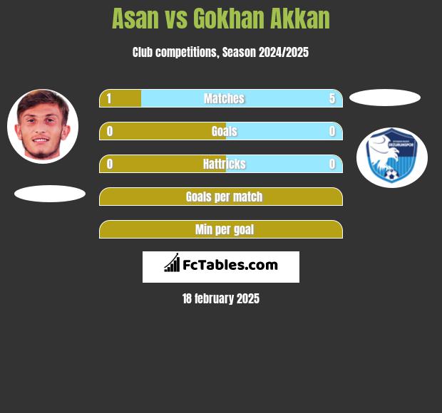 Asan vs Gokhan Akkan h2h player stats