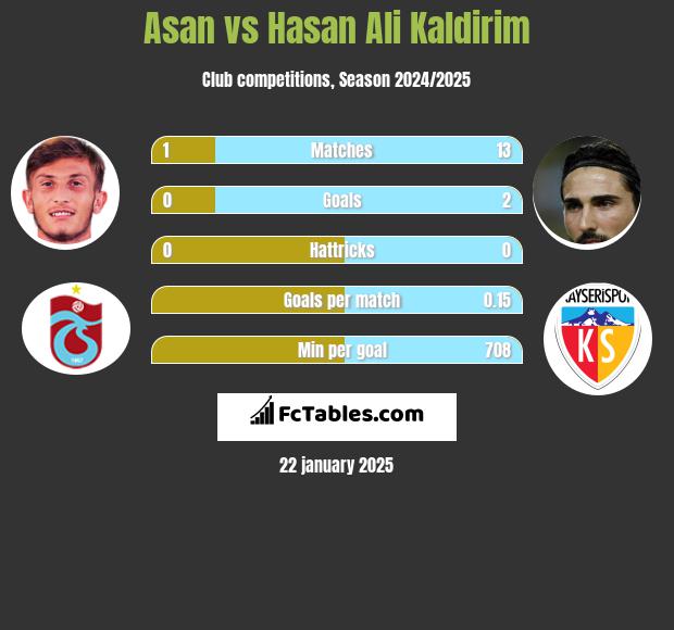 Asan vs Hasan Ali Kaldirim h2h player stats