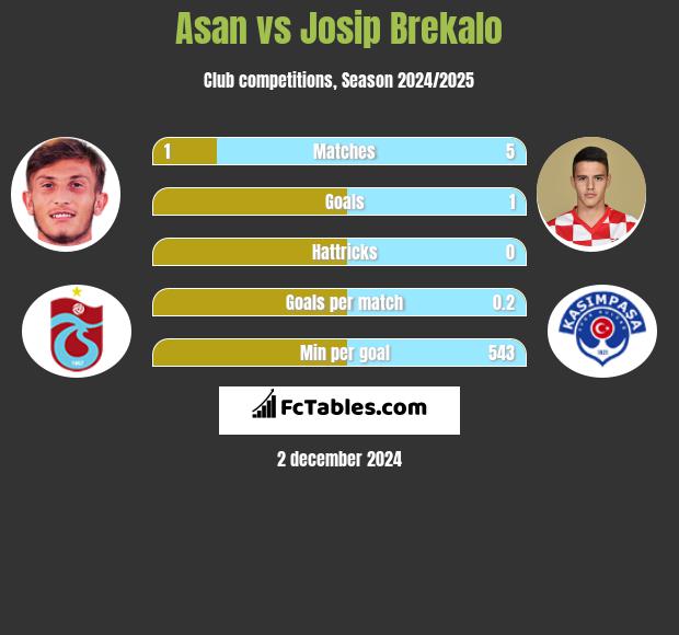 Asan vs Josip Brekalo h2h player stats