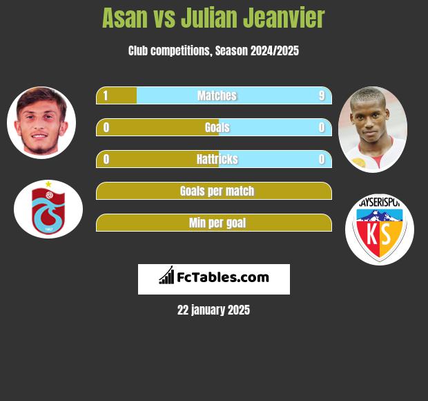 Asan vs Julian Jeanvier h2h player stats