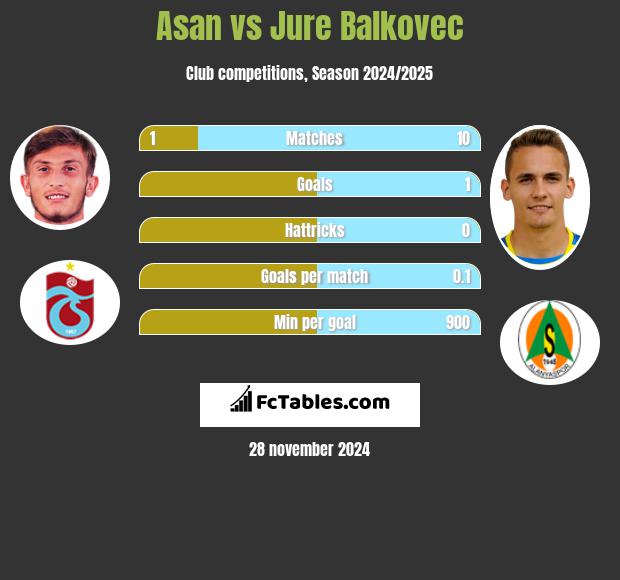 Asan vs Jure Balkovec h2h player stats