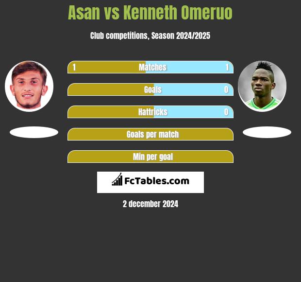 Asan vs Kenneth Omeruo h2h player stats