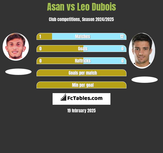 Asan vs Leo Dubois h2h player stats