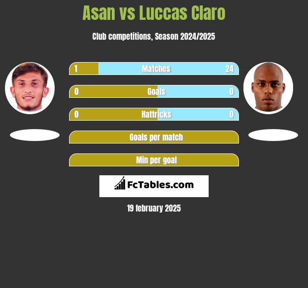 Asan vs Luccas Claro h2h player stats