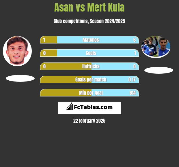 Asan vs Mert Kula h2h player stats