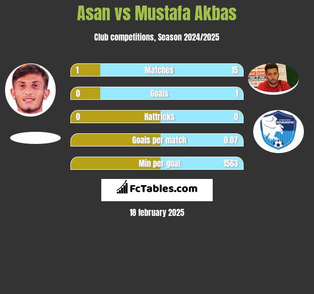 Asan vs Mustafa Akbas h2h player stats