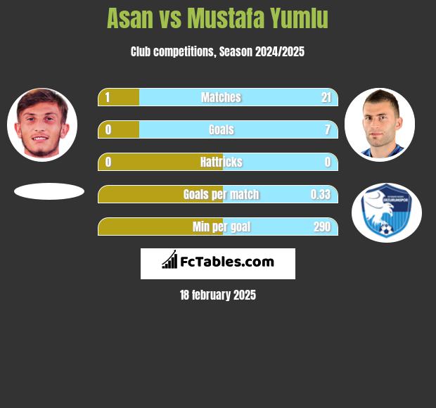 Asan vs Mustafa Yumlu h2h player stats