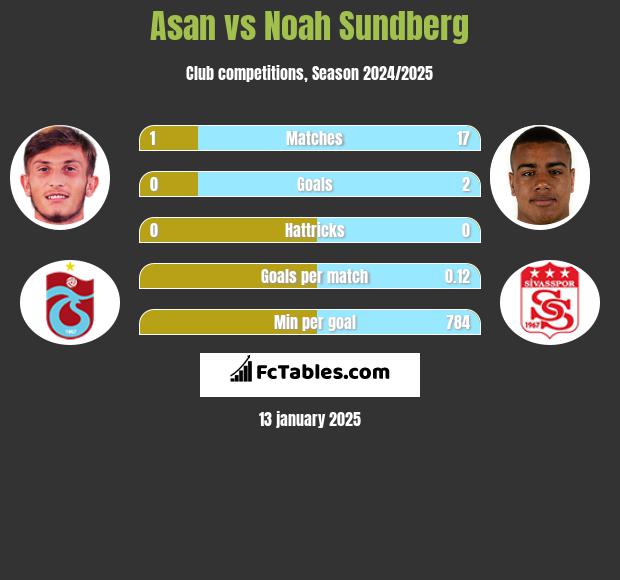 Asan vs Noah Sundberg h2h player stats