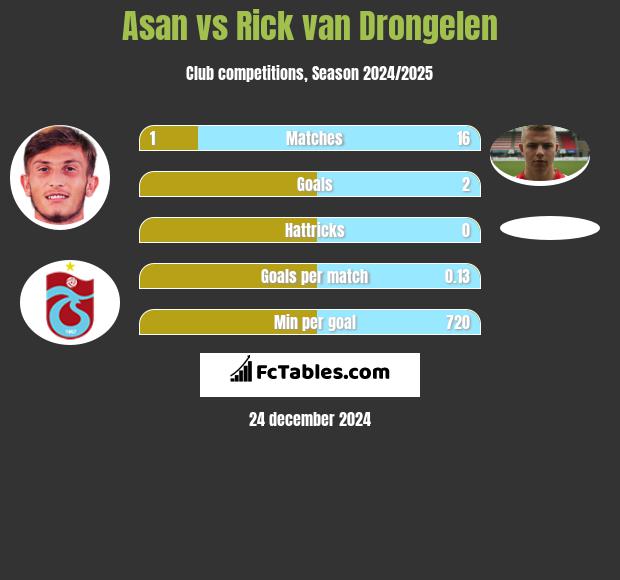 Asan vs Rick van Drongelen h2h player stats