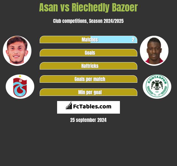 Asan vs Riechedly Bazoer h2h player stats