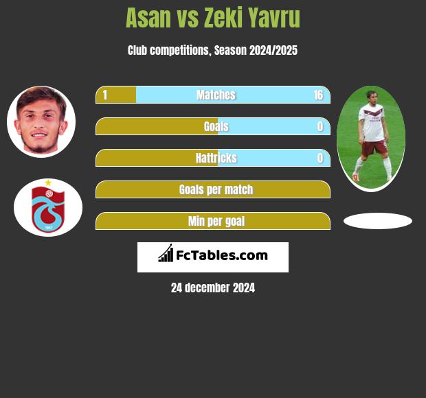 Asan vs Zeki Yavru h2h player stats