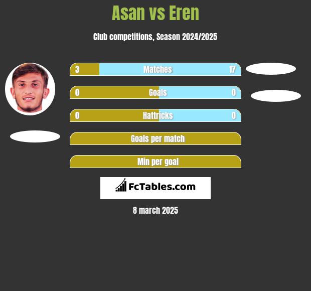 Asan vs Eren h2h player stats