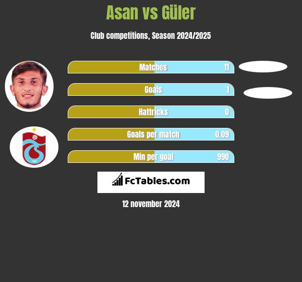 Asan vs Güler h2h player stats