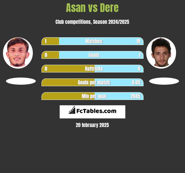 Asan vs Dere h2h player stats