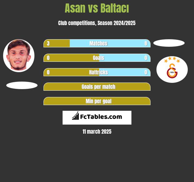 Asan vs Baltacı h2h player stats