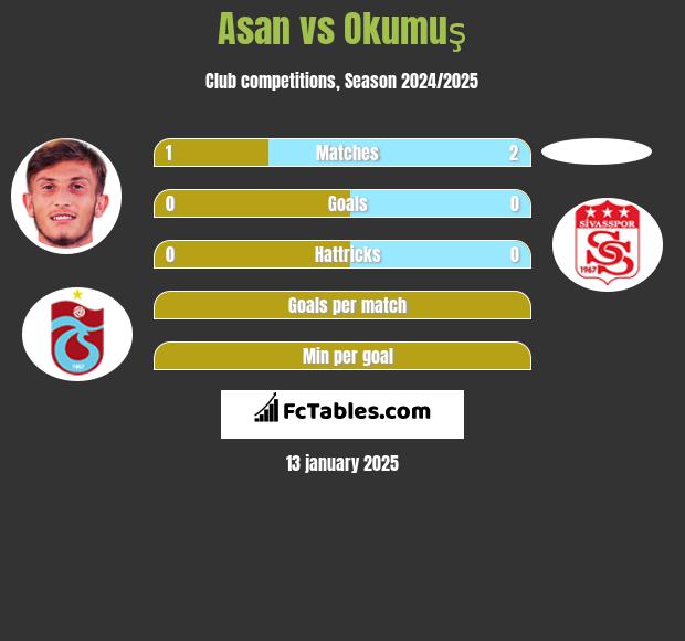 Asan vs Okumuş h2h player stats