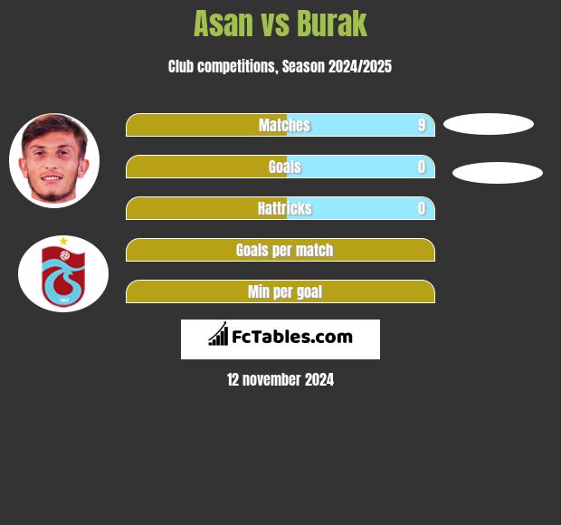 Asan vs Burak h2h player stats