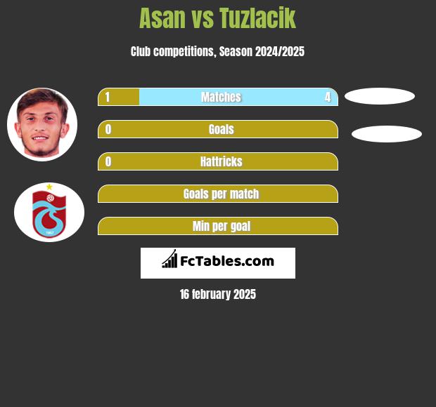 Asan vs Tuzlacik h2h player stats