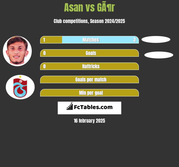 Asan vs GÃ¶r h2h player stats