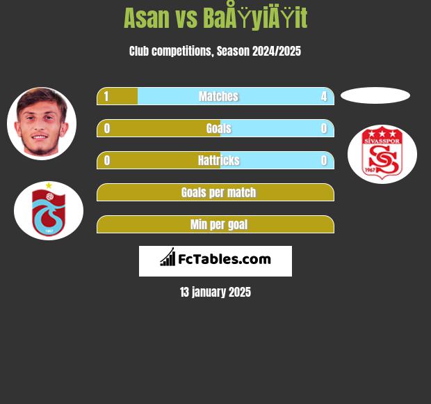 Asan vs BaÅŸyiÄŸit h2h player stats