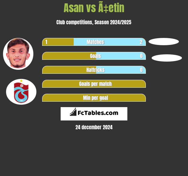 Asan vs Ã‡etin h2h player stats