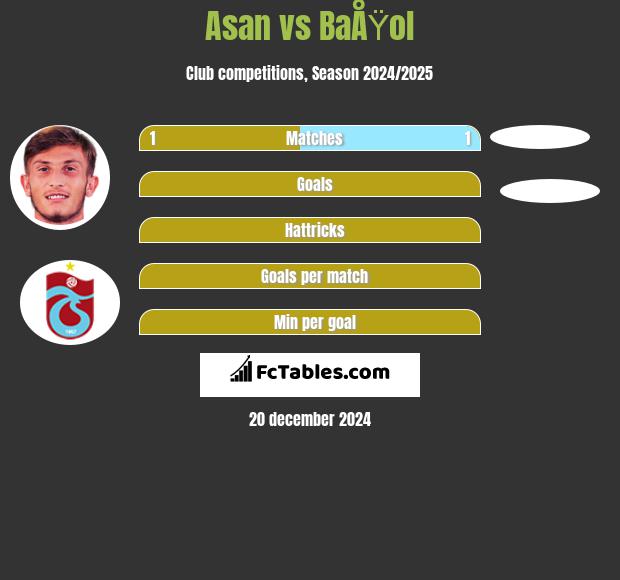 Asan vs BaÅŸol h2h player stats