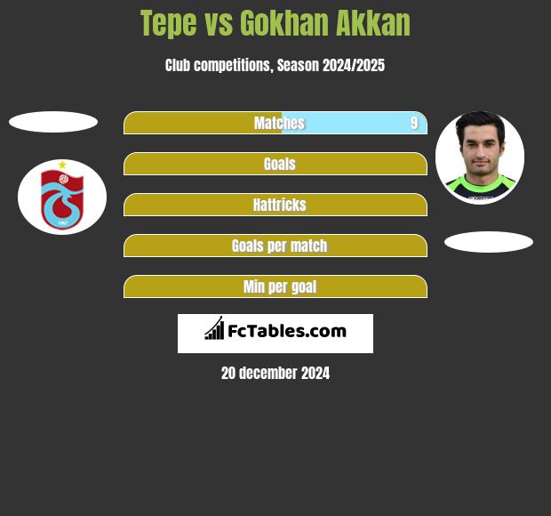 Tepe vs Gokhan Akkan h2h player stats