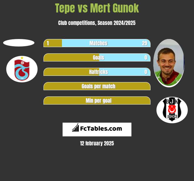 Tepe vs Mert Gunok h2h player stats