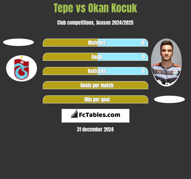 Tepe vs Okan Kocuk h2h player stats