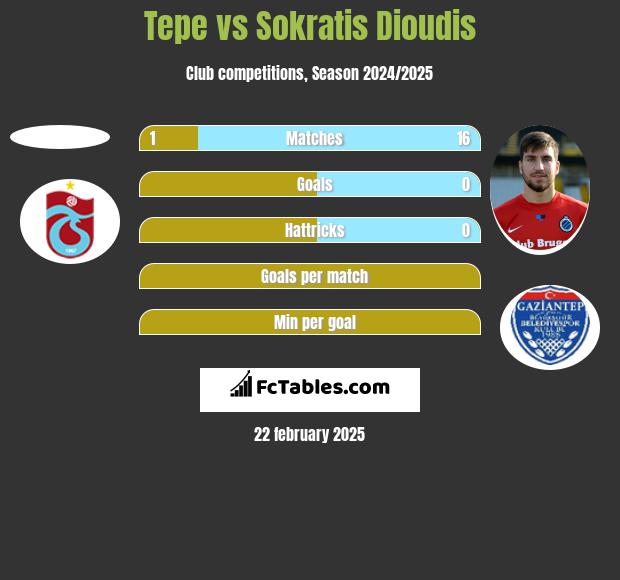 Tepe vs Sokratis Dioudis h2h player stats