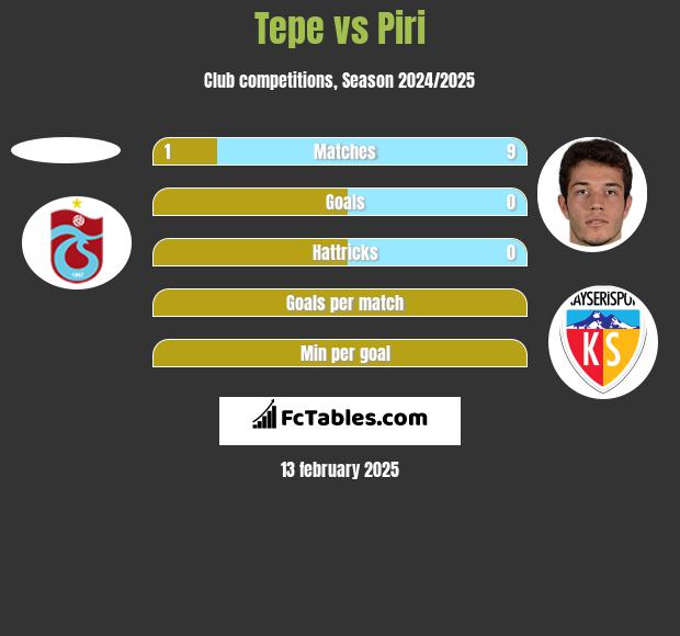 Tepe vs Piri h2h player stats