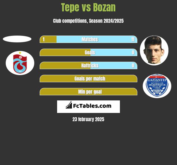 Tepe vs Bozan h2h player stats