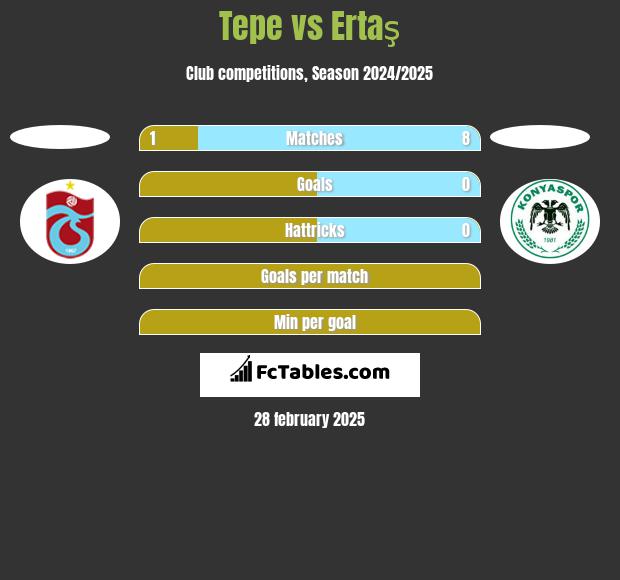 Tepe vs Ertaş h2h player stats