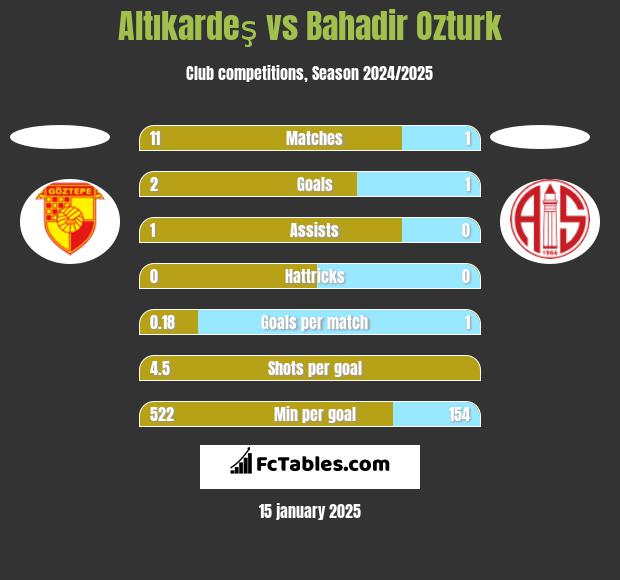 Altıkardeş vs Bahadir Ozturk h2h player stats