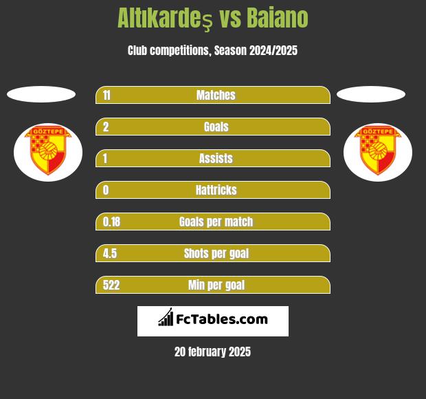 Altıkardeş vs Baiano h2h player stats